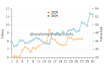 Elenite water temp chart in March