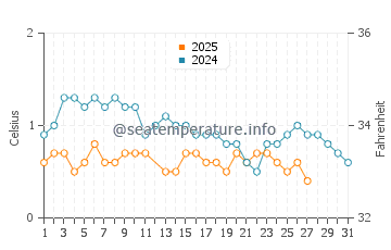 Elephant Island water temp chart in March