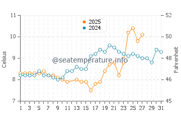 Elliott Bay water temp chart in March