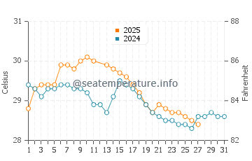 Ellis Beach water temp chart in March