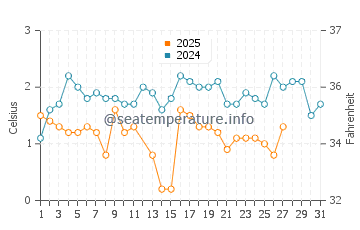 Ellison Bay water temp chart in March
