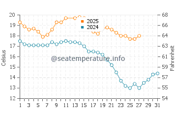 Elliston water temp chart in March