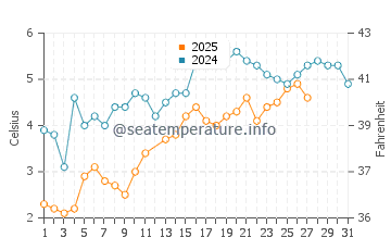 Ellisville water temp chart in March