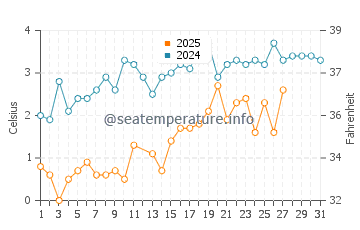 Ellsworth water temp chart in March