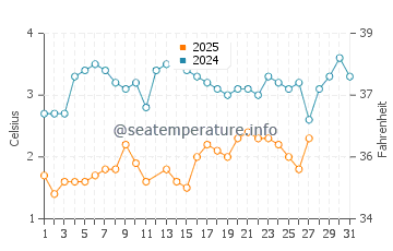 Empire water temp chart in March