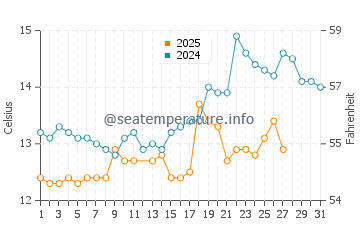 Temperatura del agua en Ampuriabrava en marzo