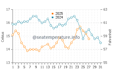 Encinitas water temp chart in March