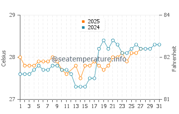 Temperatura vode u Enewetak u ožujku