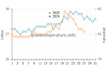 Temperatura da água em English Harbour em março
