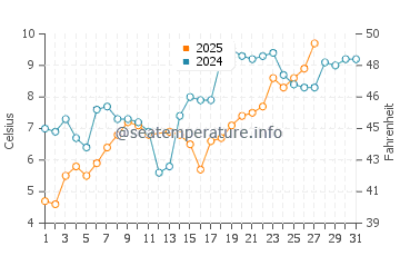 Enkhuizen water temp chart in March