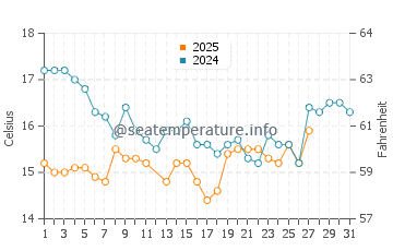 Enoshima water temp chart in March