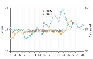 Temperature dell'acqua a Ensuès-la-Redonne a marzo