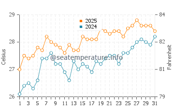 Entalula Beach water temp chart in March