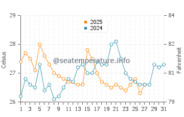 Entebbe water temp chart in March