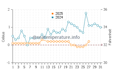 Epoufette water temp chart in March