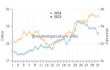 Eraan water temp chart in March
