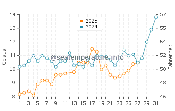 Erdek water temp chart in March