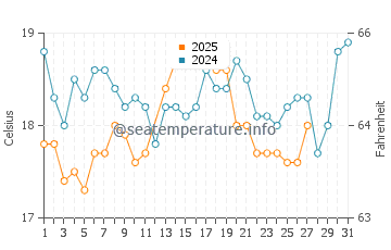Erdemli water temp chart in March