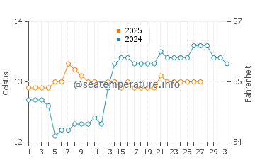Ereaga Beach water temp chart in March