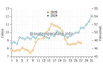 Eregli water temp chart in March