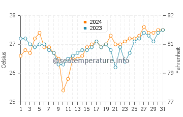 Erenas water temp chart in March