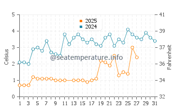 Erie water temp chart in March