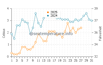 Temperature dell'acqua a Erieau a marzo