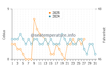 Eriskay water temp chart in March