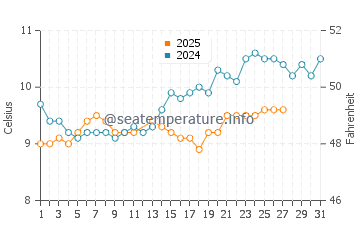 Erquy water temp chart in March