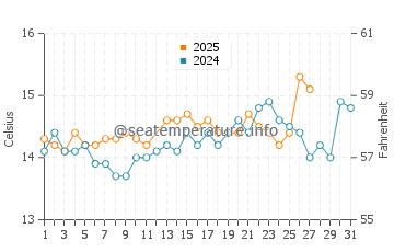 Wassertemperatur Ersa im März