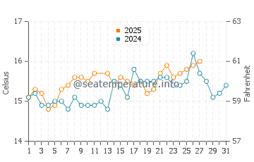Es Calo water temp chart in March