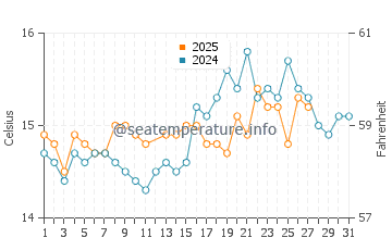 Es Castell water temp chart in March
