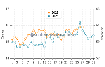 Es Pujols water temp chart in March