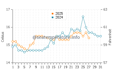 Es Trenc water temp chart in March
