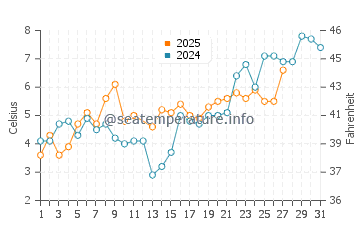 Temperatura del agua en Esbjerg en marzo