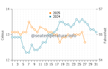 Escalante water temp chart in March