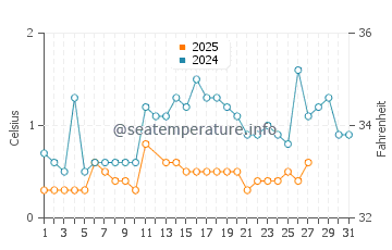 Temperatura del agua en Escanaba en marzo