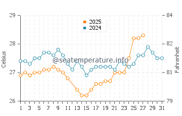 Temperatura da água em Esmeraldas em março