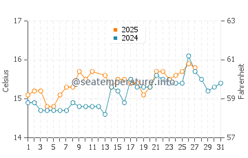Espalmador water temp chart in March
