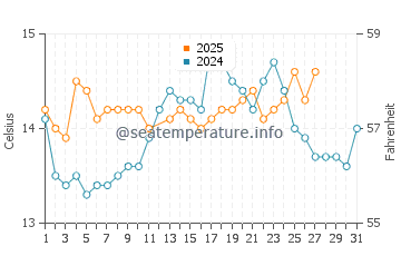 Esposende water temp chart in March