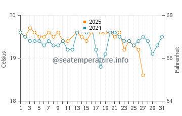 Wassertemperatur Esquinzo im März