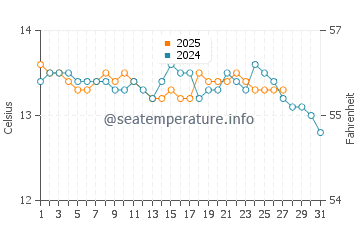 Estaca de Bares water temp chart in March