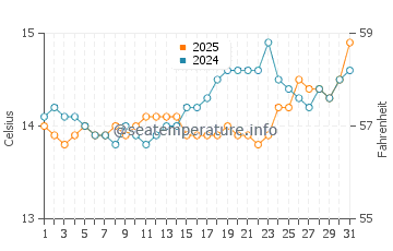 Temperature dell'acqua a Plage de l'Estagnol a marzo