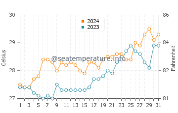 Estancia water temp chart in March