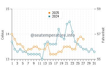 Esteiro water temp chart in March