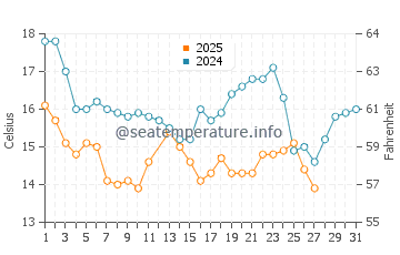 Temperature dell'acqua a Estero de La Bocana a marzo