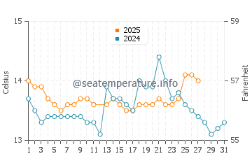 Estorde water temp chart in March