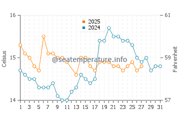 Temperature dell'acqua a Estoril a marzo