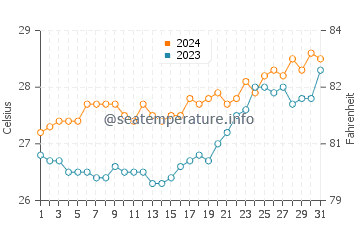 Estrella water temp chart in March