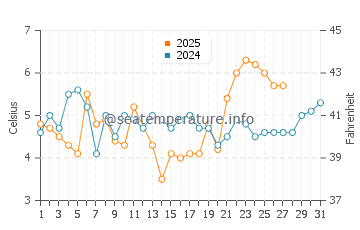 Temperatura del agua en Etnesjoen en marzo